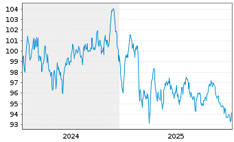 Chart Siemens Finan.maatschappij NV EO-MTN. 2024(43/44) - 5 Years