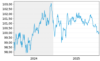 Chart Siemens Finan.maatschappij NV EO-MTN. 2024(32/32) - 5 Years