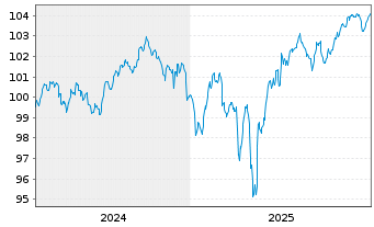Chart Rum&auml;nien EO-Med.-Term Nts 2024(31)Reg.S - 5 Jahre
