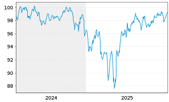 Chart Rum&auml;nien EO-Med.-Term Nts 2024(36)Reg.S - 5 Years