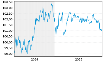 Chart BAWAG P.S.K. EO-Med.-Term Cov. Bds 2024(31) - 5 Jahre