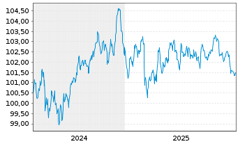 Chart Booking Holdings Inc. EO-Notes 2024(24/32) - 5 Jahre
