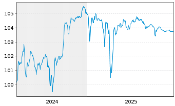 Chart TUI AG EO-Anl.v.2024(2024/2029) Reg.S - 5 Jahre