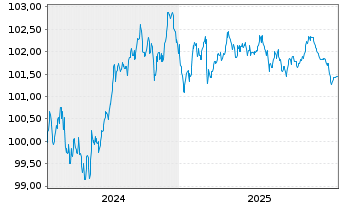 Chart Kraft Heinz Foods Co. EO-Notes 2024(24/29) - 5 Jahre