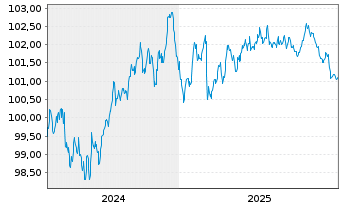 Chart Honeywell International Inc. EO-Notes 2024(24/30) - 5 Jahre