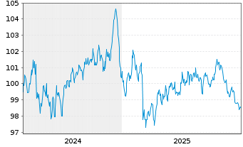 Chart Honeywell International Inc. EO-Notes 2024(24/36) - 5 Years