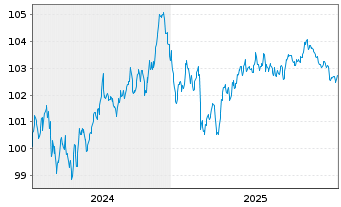 Chart A.P.Moeller-Maersk A/S EO-Med.Term Nts 2024(24/32) - 5 Jahre