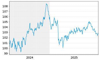 Chart A.P.Moeller-Maersk A/S EO-Med.Term Nts 2024(24/36) - 5 Jahre