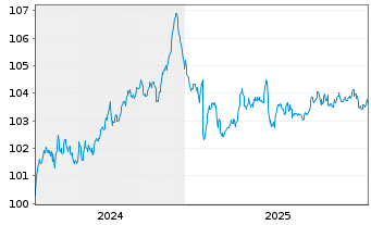 Chart METRO AG EO-MTN v.2024(2029/2029) - 5 Years