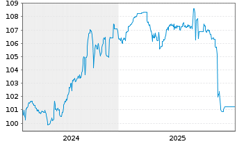 Chart Citycon Treasury B.V. EO-Med.Term Nts 2024(24/29) - 5 Years