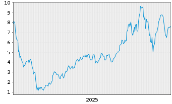 Chart Leverage Shares PLC ETP 26.03.74 4x Long Semicond - 5 Jahre