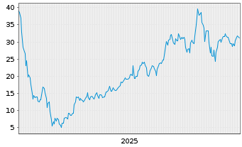 Chart Leverage Shares PLC ETP 26.03.74 5x Long Magnific. - 5 Jahre