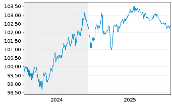 Chart Anglo American Capital PLC EO-Med.T.Nts 24(24/29) - 5 Jahre