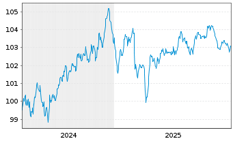 Chart Anglo American Capital PLC EO-Med.T.Nts 24(24/32) - 5 Jahre