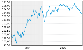 Chart Banco de Sabadell S.A. Non-Pref.MTN 24(29/30) - 5 Jahre