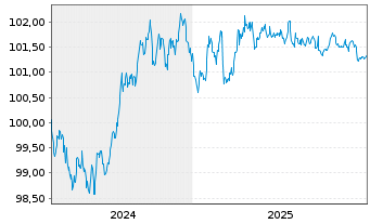 Chart Bayerische Landesbank HPF-MTN v.24(28) - 5 Jahre