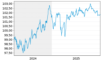 Chart easyJet PLC EO-Med.-Term Notes 2024(24/31) - 5 Jahre