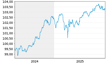 Chart TenneT Holding B.V. EO-FLR Notes 2024(24/Und.) - 5 Jahre