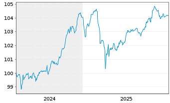Chart TenneT Holding B.V. EO-FLR Notes 2024(24/Und.) - 5 Jahre