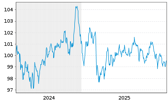 Chart Deutsche Post AG Medium Term Notes v.24(35/36) - 5 Jahre