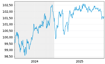 Chart Toyota Finance Australia Ltd. EO-MTN. 2024(30) - 5 Jahre