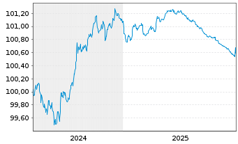 Chart Toyota Finance Australia Ltd. EO-MTN. 2024(26) - 5 Jahre