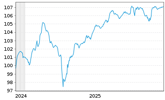 Chart Raiffeisen Bank Intl AG Cap.Nts.2024(29/Und.) - 5 Jahre