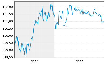 Chart Santander UK PLC EO-Med.-Term Cov. Bds 2024(29) - 5 Years