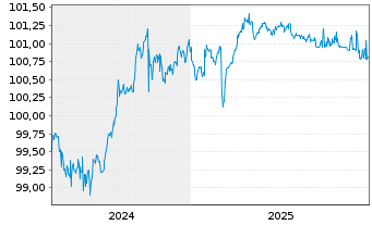 Chart Asian Development Bank EO-Med.Term Notes 2024(27) - 5 Jahre