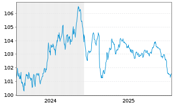Chart Island, Republik EO-Medium-Term Nts 2024(34) - 5 Years