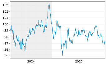 Chart Deutsche Telekom AG EO-MTN v.2024(2035/2036) - 5 Jahre