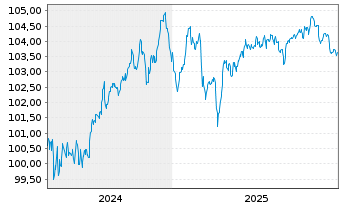 Chart HSBC Holdings PLC EO-FLR Med.-T. Nts 2024(29/35) - 5 Years