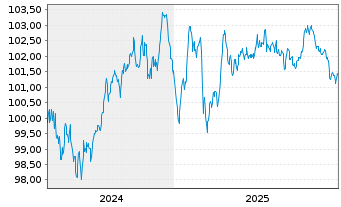 Chart E.ON SE Medium Term Notes v.24(31/32) - 5 Jahre