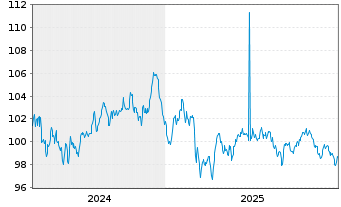 Chart E.ON SE Medium Term Notes v.24(43/44) - 5 Jahre