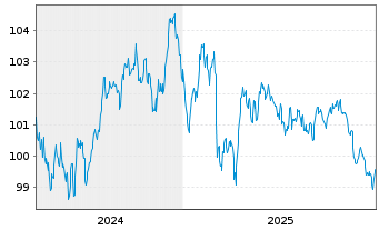 Chart Metropolitan Life Global Fdg I EO-MTN. 2024(34) - 5 Years