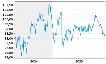 Chart JT Intl. Finl. Services B.V EO-MTN. 2024(24/34) - 5 Jahre
