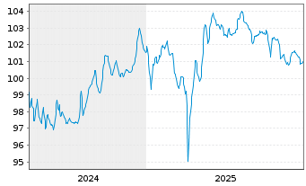 Chart VMED 02 UK Financing I PLC EO-Nts.2024(24/32)Reg.S - 5 Years