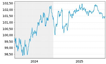 Chart Compagnie de Saint-Gobain S.A. EO-MTN. 24(24/30) - 5 Years