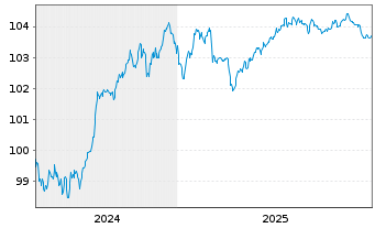 Chart Permanent TSB Group Hldgs PLC EO-FLR MTN.24(29/30) - 5 Years