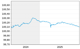 Chart Danske Bank AS EO-FLR Non-Pref. MTN 24(26/27) - 5 Jahre