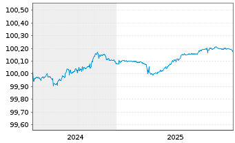 Chart Bank of Montreal EO-FLR Med.-Term Nts 2024(27) - 5 Jahre