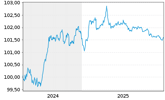 Chart CA Auto Bank S.p.A. EO-Med.-T. Notes 2024(27/27) - 5 Years