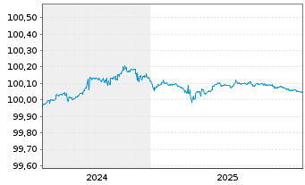 Chart UBS AG EO-FLR Med.-T. Nts 2024(26) - 5 Years