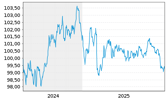 Chart Nordea Mortgage Bank PLC Term Cov.Bds 2024(34) - 5 Jahre