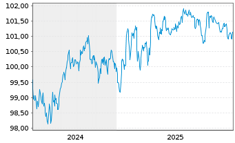 Chart Porsche Automobil Holding SE MedTermNts 24(29/29) - 5 Years