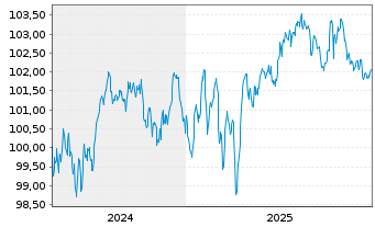 Chart Porsche Automobil Holding SE MedTermNts 24(32/32) - 5 Years