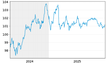 Chart Brenntag Finance B.V. EO-Med.Term Nts 2024(24/32) - 5 Jahre