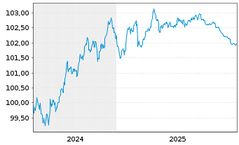 Chart Brenntag Finance B.V. EO-Med.Term Nts 2024(24/28) - 5 Jahre