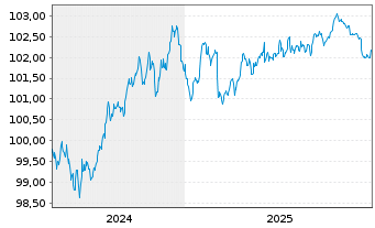 Chart Bank of Nova Scotia, The EO-Med.Term Nts. 2024(29) - 5 Jahre