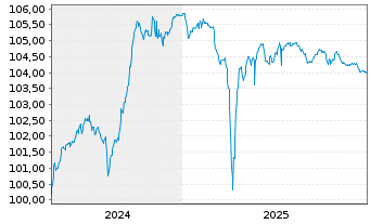Chart TUI Cruises GmbH Anleihe v.24(26/29) Reg.S - 5 Jahre
